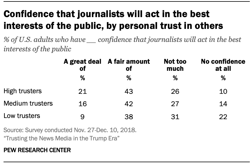 Confidence that journalists will act in the best interests of the public, by personal trust in others