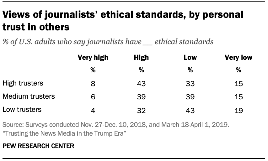 Views of journalists’ ethical standards, by personal trust in others