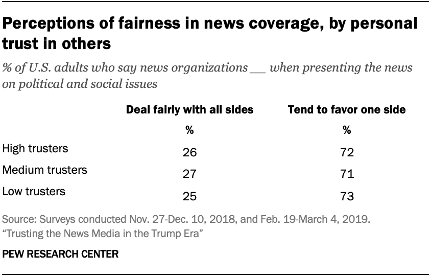 Perceptions of fairness in news coverage, by personal trust in others