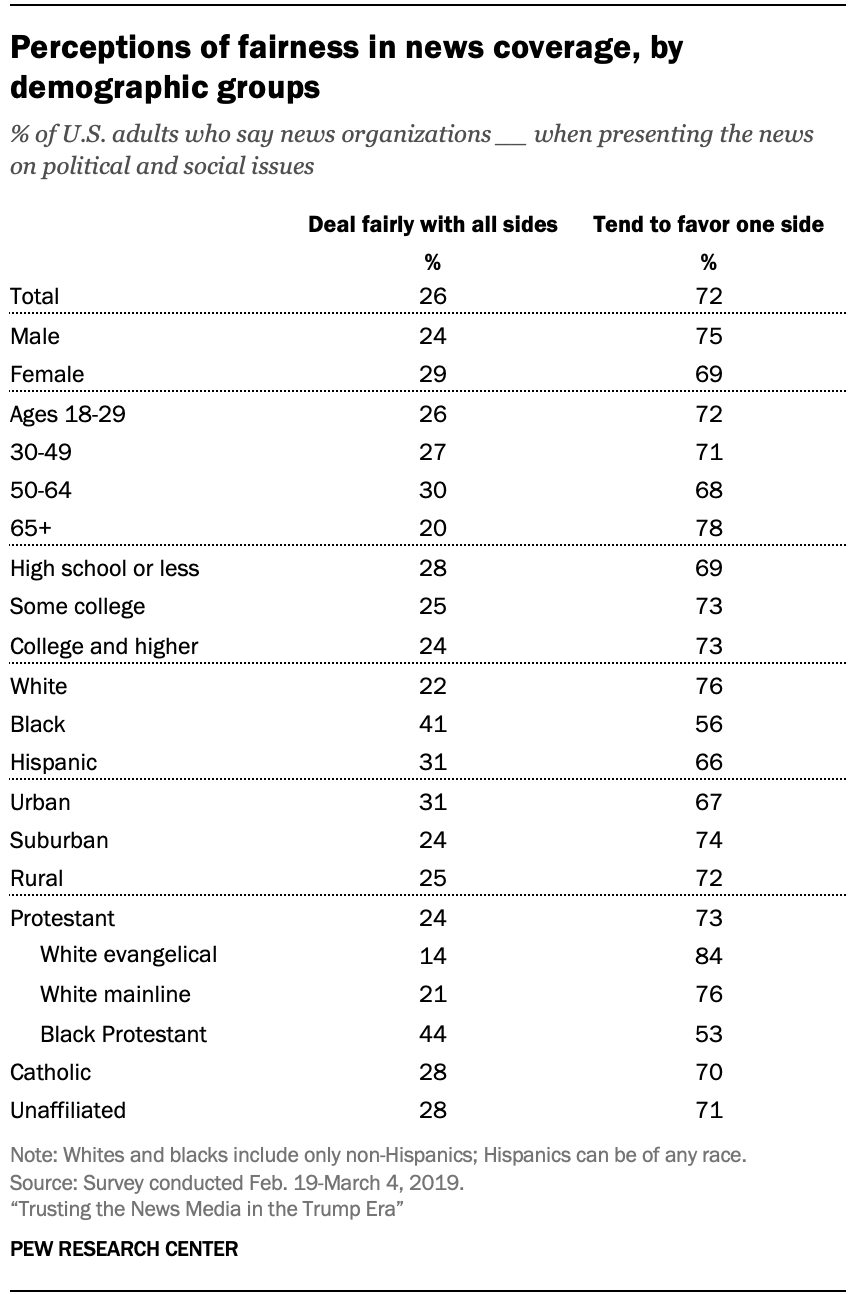 Perceptions of fairness in news coverage, by demographic groups