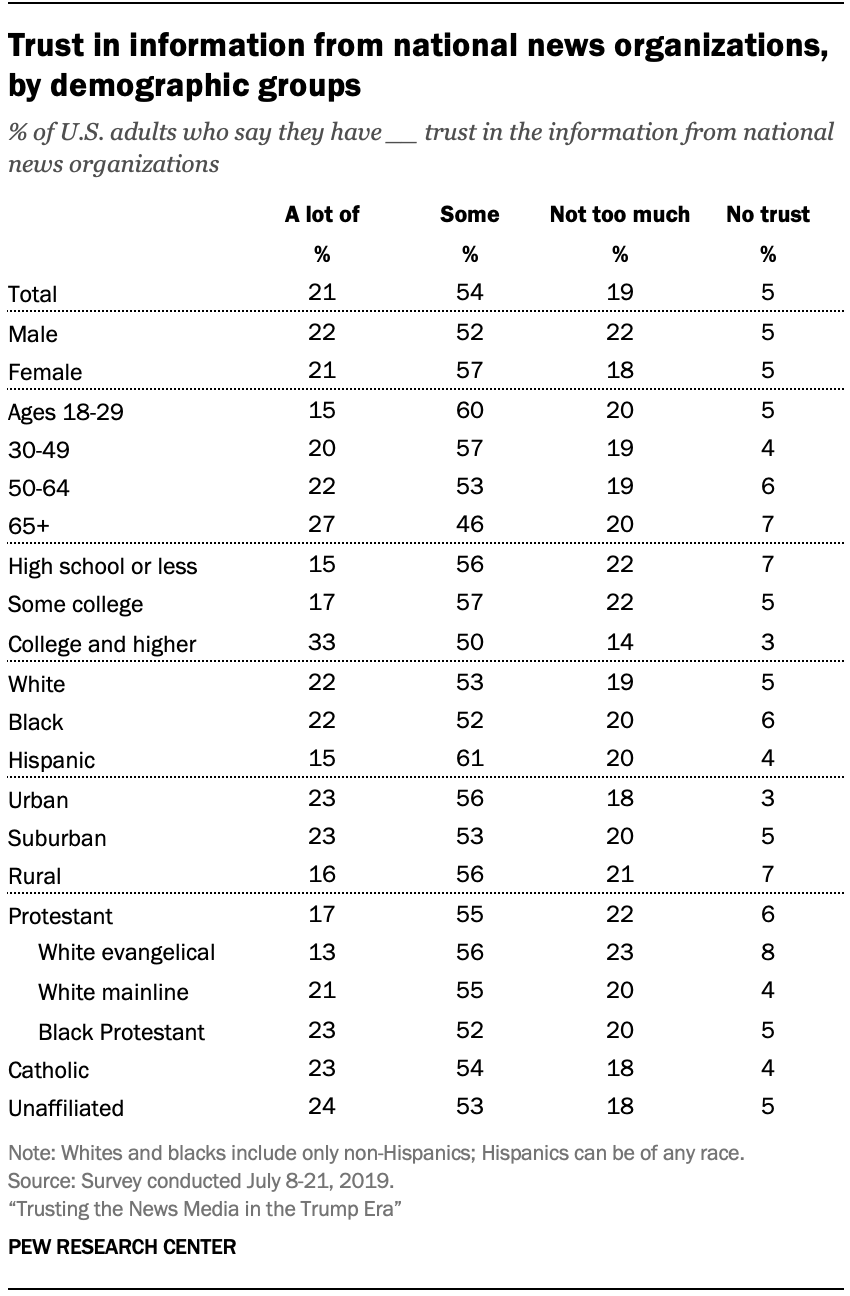 Trust in information from national news organizations, by demographic groups