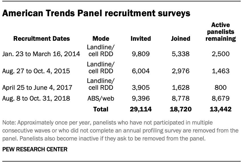 American Trends Panel recruitment surveys