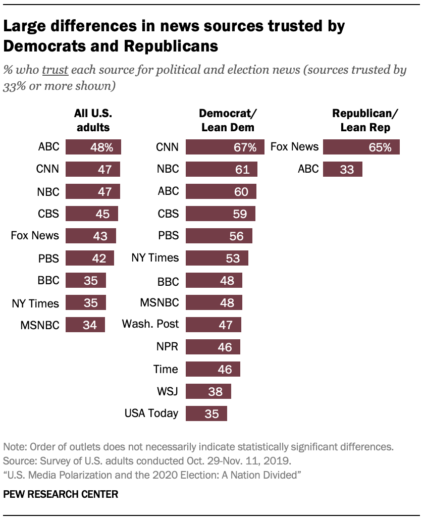 Large differences in news sources trusted by Democrats and Republicans