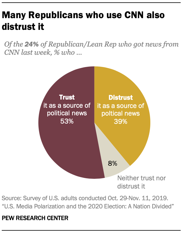 Many Republicans who use CNN also distrust it