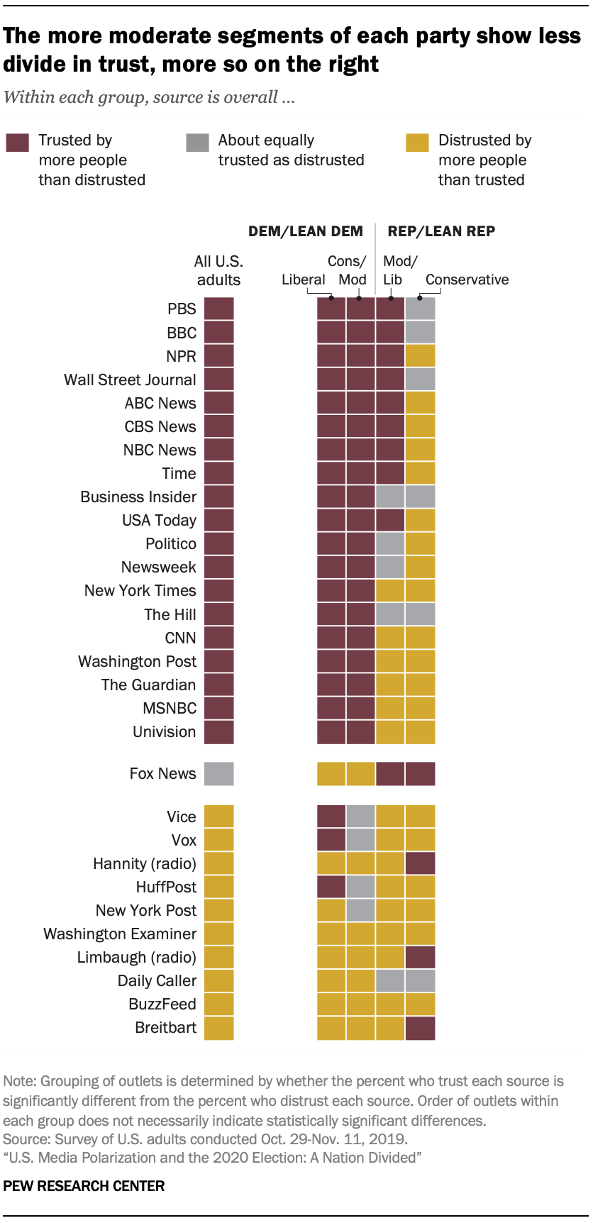 The more moderate segments of each party show less divide in trust, more so on the right