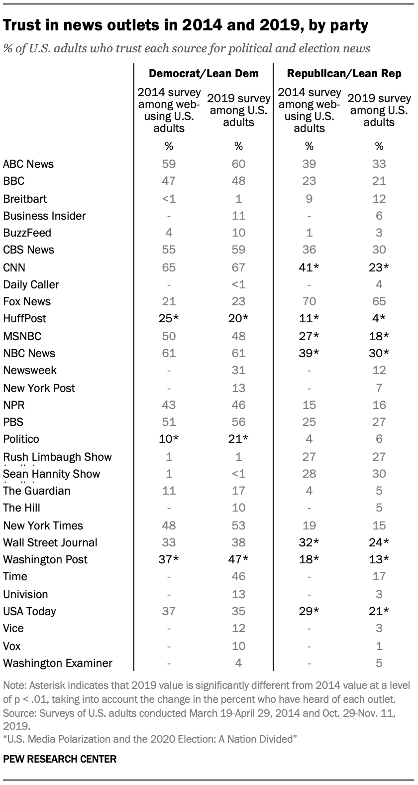 Trust in news outlets in 2014 and 2019, by party