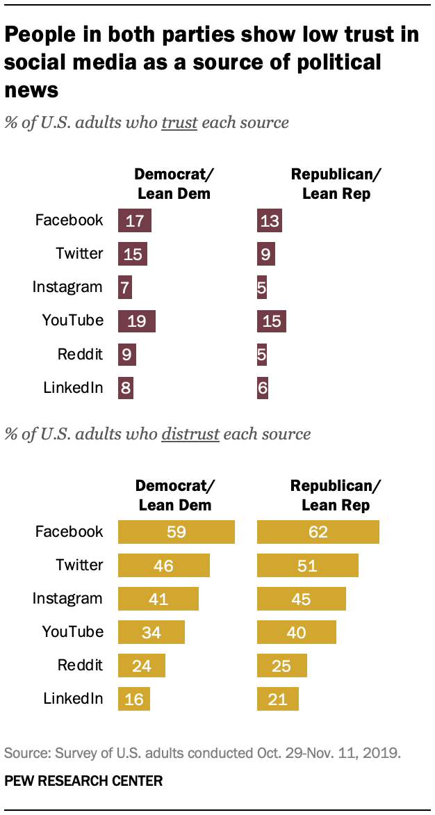 People in both parties show low trust in social media as a source of political news