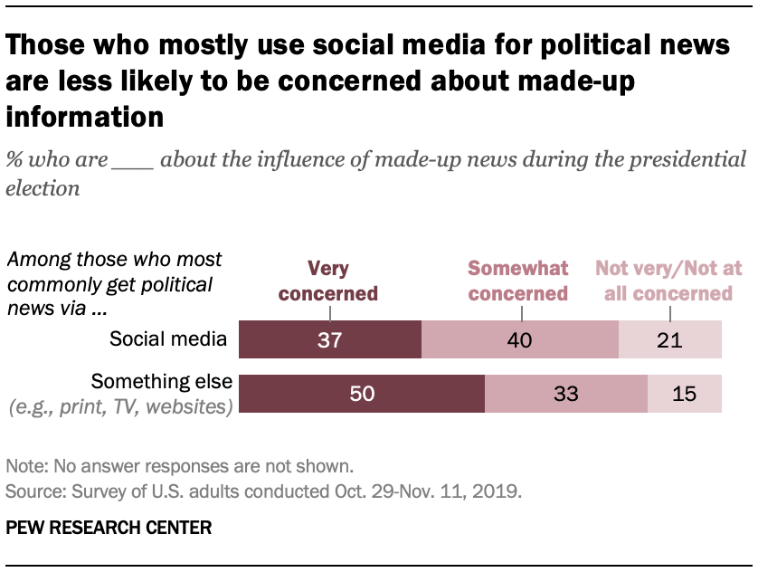 Those who mostly use social media for political news are less likely to be concerned about made-up information 