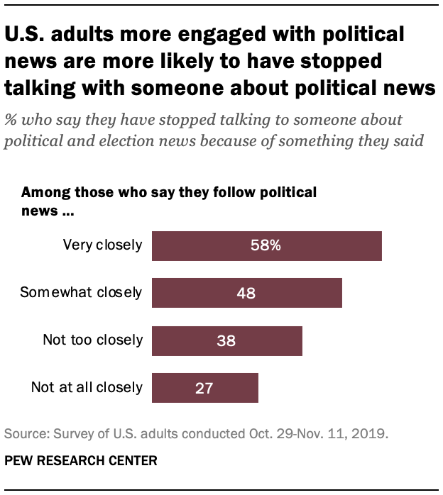 U.S. adults more engaged with political news are more likely to have stopped talking with someone about political news