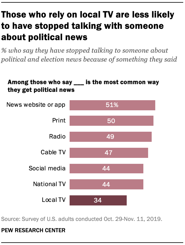 Those who rely on local TV are less likely to have stopped talking with someone about political news