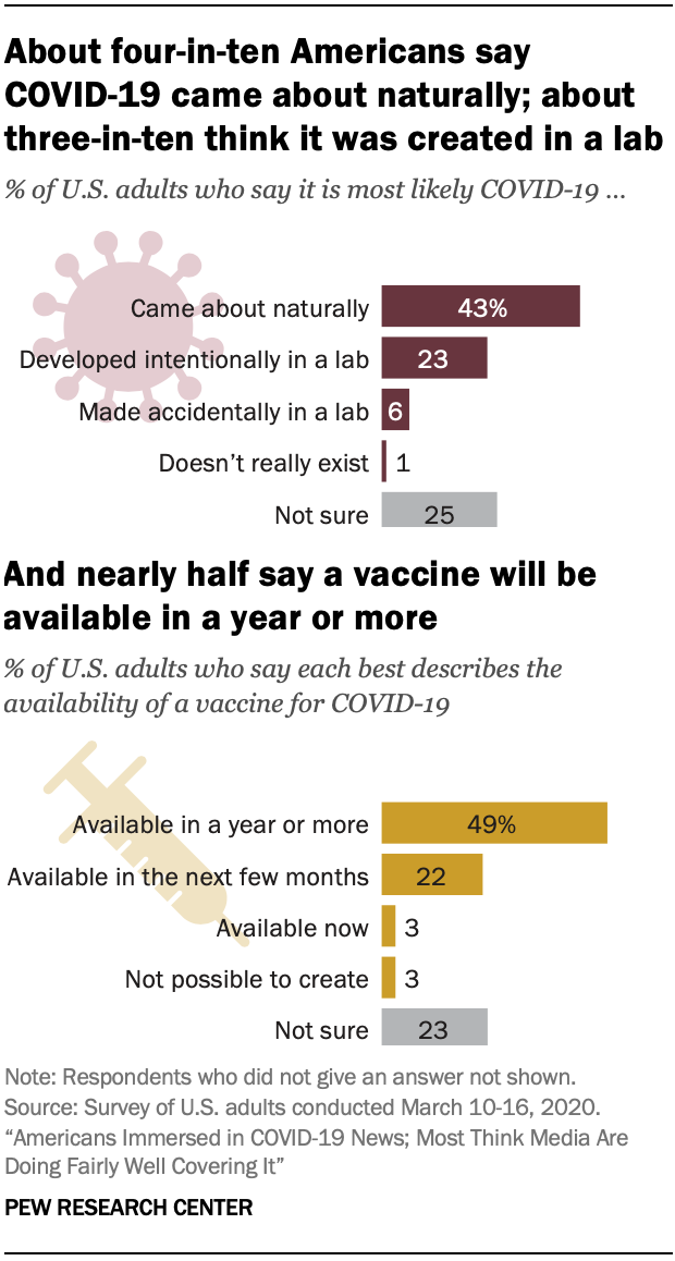About four-in-ten Americans say COVID-19 came about naturally; about three-in-ten think it was created in a lab. Nearly half say a vaccine will be available in a year or more