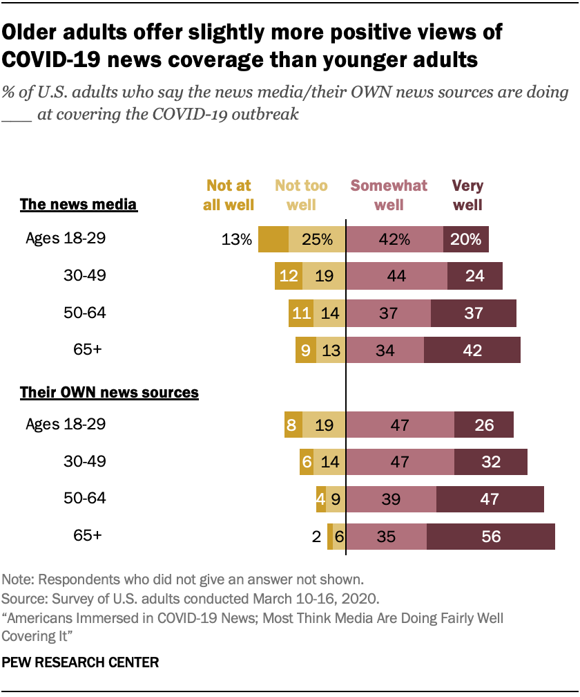 Older adults offer slightly more positive views of COVID-19 news coverage than younger adults