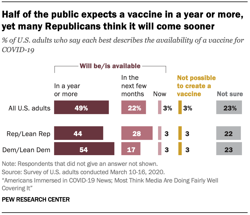 Half of the public expects a vaccine in a year or more, yet many Republicans think it will come sooner