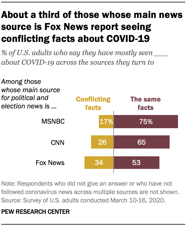About a third of those whose main news source is Fox News report seeing conflicting facts about COVID-19
