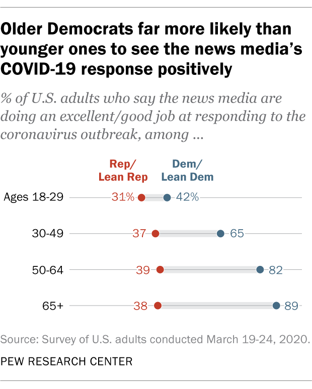 Chart shows older Democrats far more likely than younger ones to see the news media's COVID-19 response positively