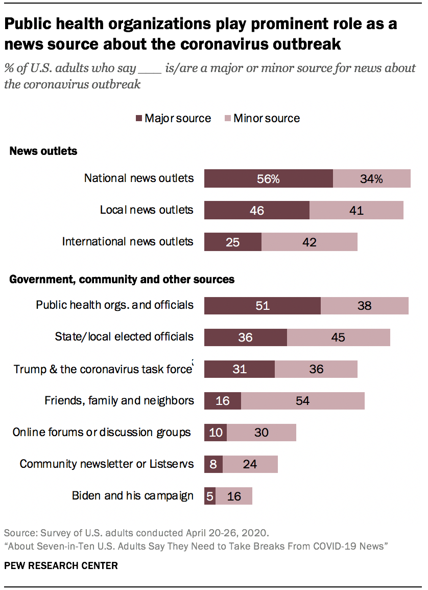 Public health organizations play prominent role as a news source about the coronavirus outbreak