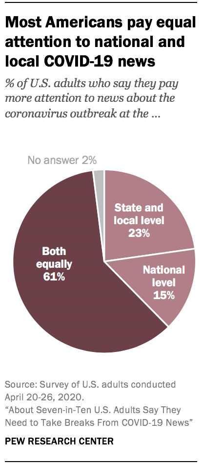 Most Americans pay equal attention to national and local COVID-19 news