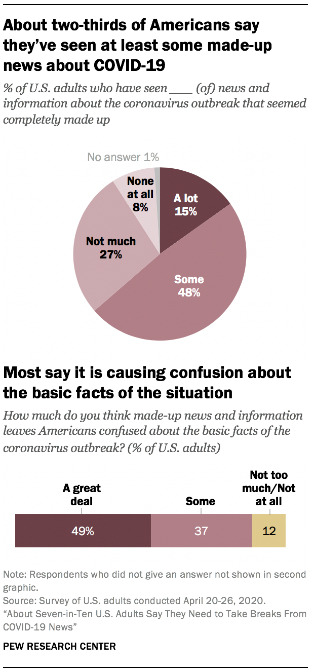 About two-thirds of Americans say they’ve seen at least some made-up news about COVID-19