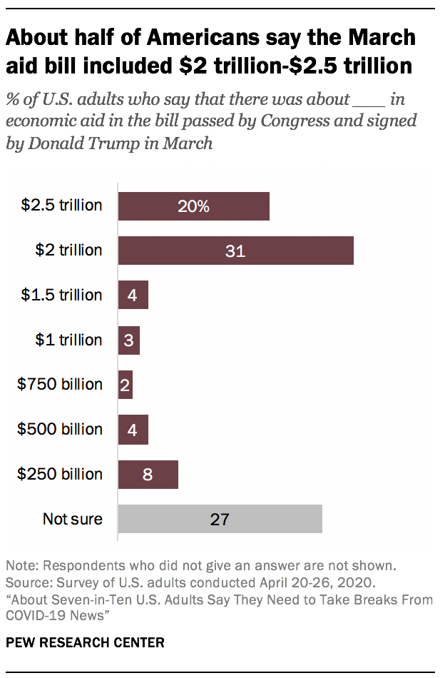 About half of Americans say the March aid bill included $2 trillion-$2.5 trillion