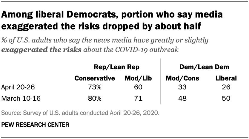 Among liberal Democrats, portion who say media exaggerated the risks dropped by about half