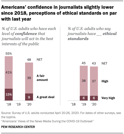 Chart showing Americans’ confidence in journalists slightly lower since 2018, perceptions of ethical standards on par with last year