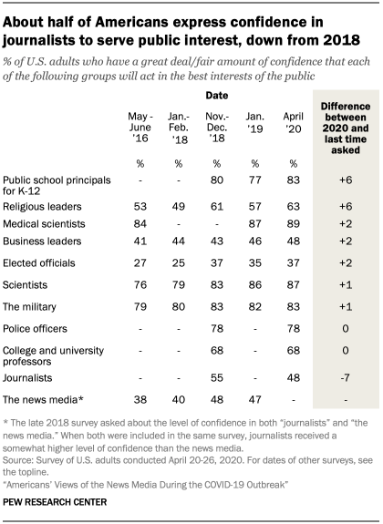 Table showing about half of Americans express confidence in journalists to serve public interest, down from 2018