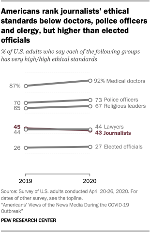 Chart showing Americans rank journalists’ ethical standards below doctors, police officers and clergy, but higher than elected officials