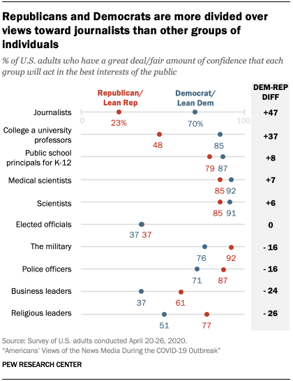Chart showing Republicans and Democrats are more divided over views toward journalists than other groups of individuals