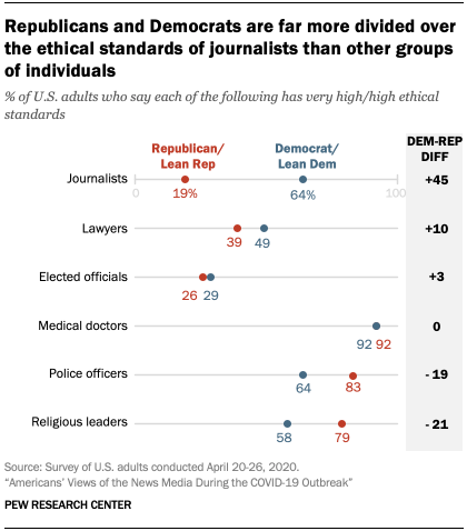Chart showing Republicans and Democrats are far more divided over the ethical standards of journalists than other groups of individuals 