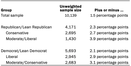 Table showing unweighted sample sizes and the error attributable to sampling