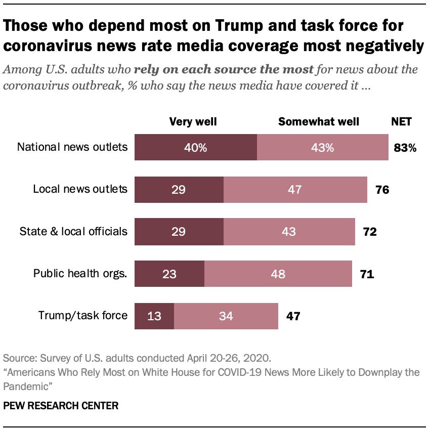 Those who depend most on Trump and task force for coronavirus news rate media coverage most negatively