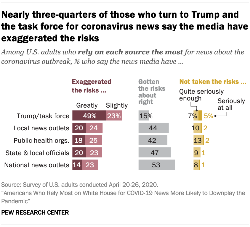 Nearly three-quarters of those who turn to Trump and the task force for coronavirus news say the media have exaggerated the risks