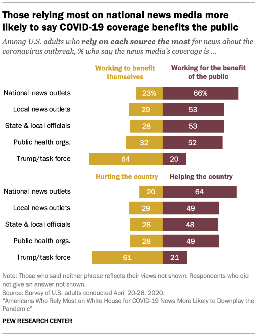 Those relying most on national news media more likely to say COVID-19 coverage benefits the public
