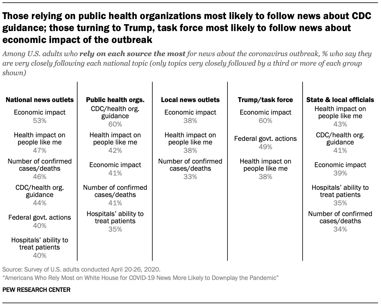 Those relying on public health organizations most likely to follow news about CDC guidance; those turning to Trump, task force most likely to follow news about economic impact of the outbreak