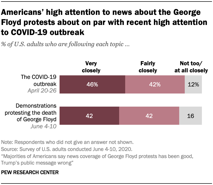 Americans’ high attention to news about the George Floyd protests about on par with recent high attention to COVID-19 outbreak