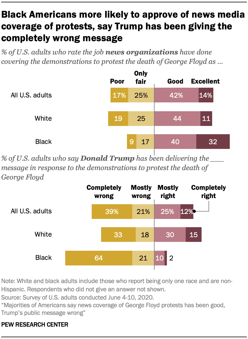 Black Americans more likely to approve of news media coverage of protests, say Trump has been giving the completely wrong message
