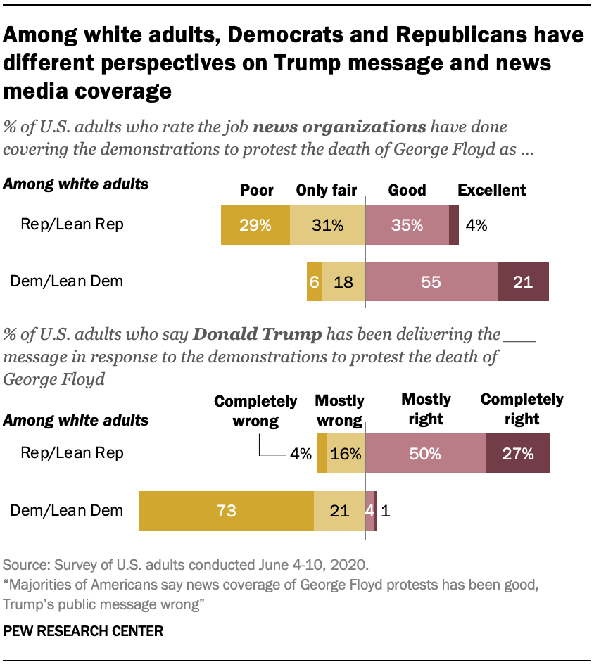 Among white adults, Democrats and Republicans have different perspectives on Trump message and news media coverage