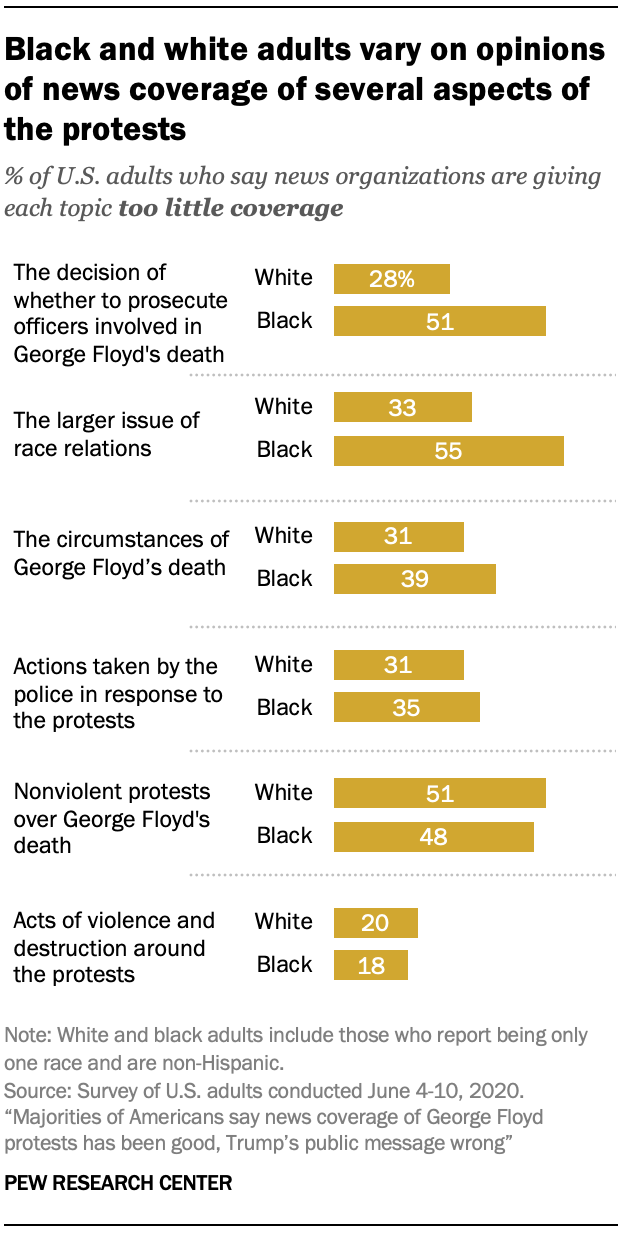 Black and white adults vary on opinions of news coverage of several aspects of the protests