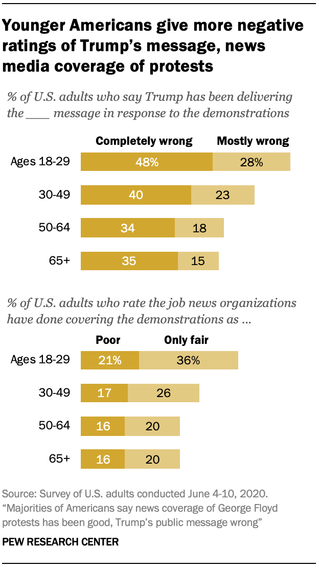 Younger Americans give more negative ratings of Trump’s message, news media coverage of protests