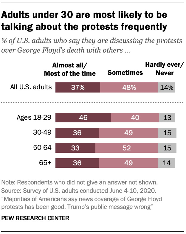 Adults under 30 are most likely to be talking about the protests frequently