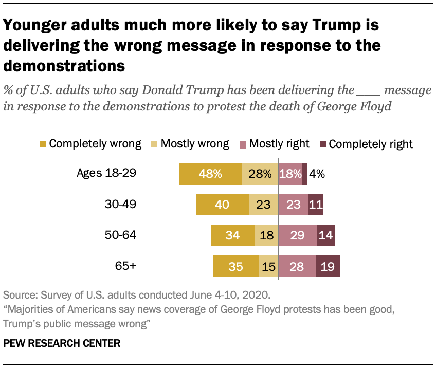 Younger adults much more likely to say Trump is delivering the wrong message in response to the demonstrations