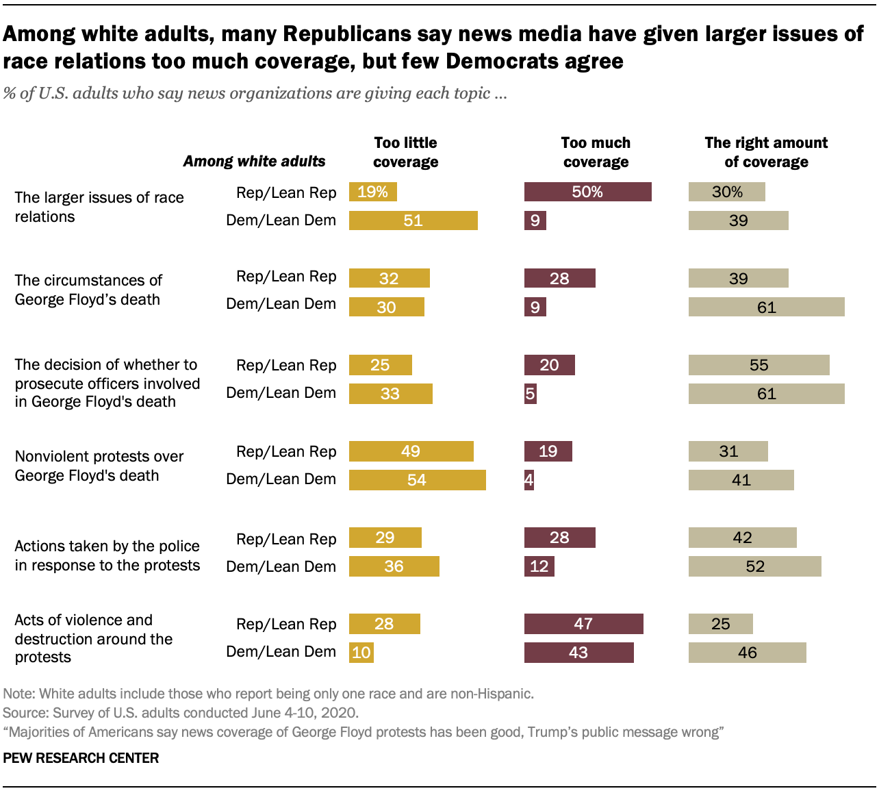 Among white adults, many Republicans say news media have given larger issues of race relations too much coverage, but few Democrats agree