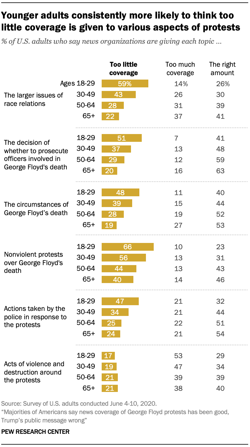 Younger adults consistently more likely to think too little coverage is given to various aspects of protests