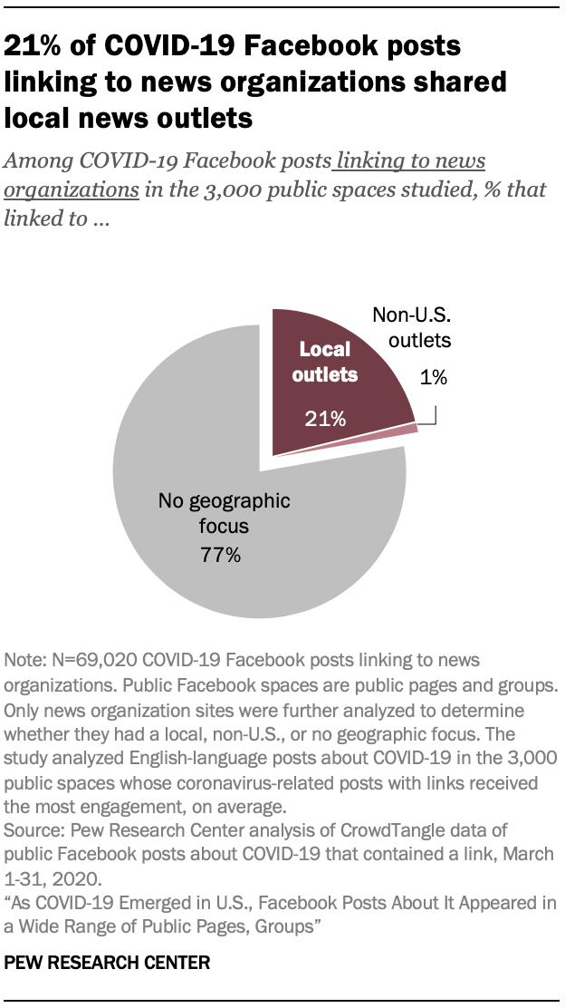 21% of COVID-19 Facebook posts linking to news organizations shared local news outlets