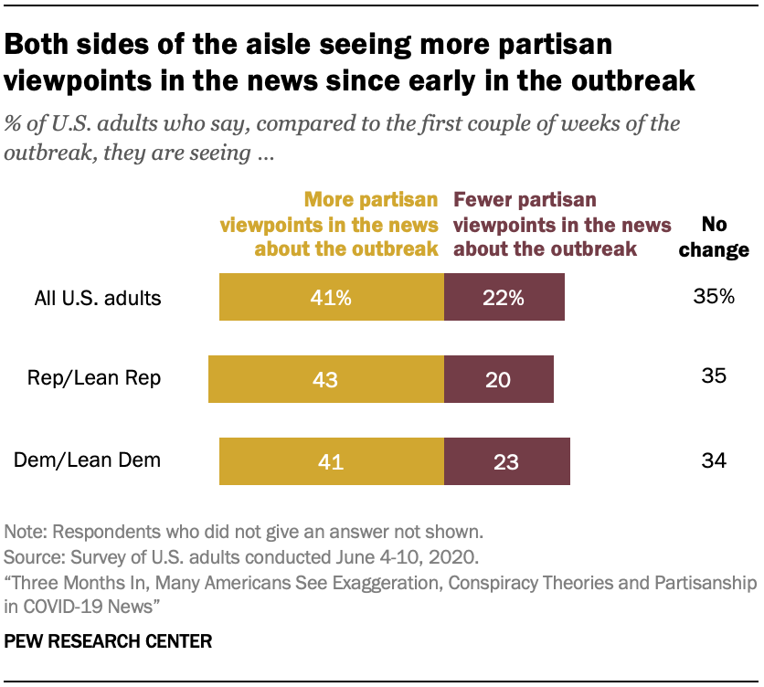 Both sides of the aisle seeing more partisan viewpoints in the news since early in the outbreak