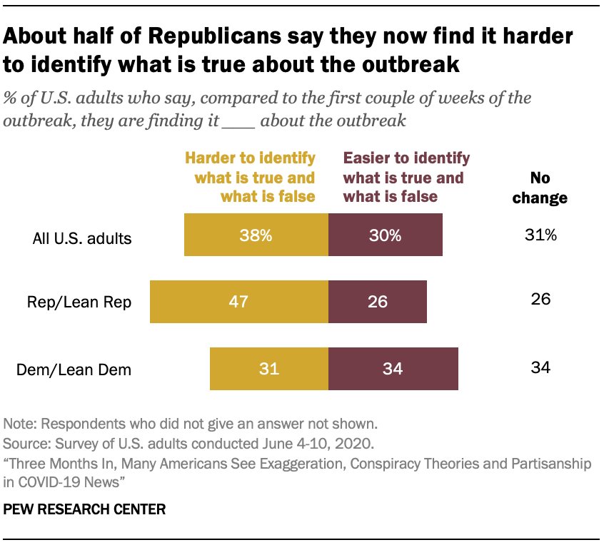 About half of Republicans say they now find it harder to identify what is true about the outbreak