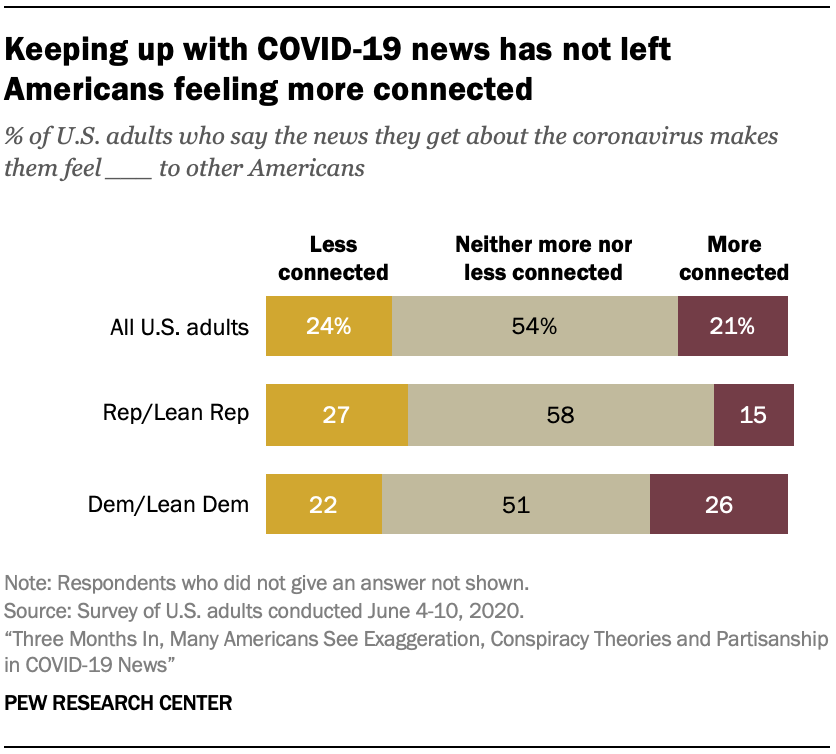 Keeping up with COVID-19 news has not left Americans feeling more connected