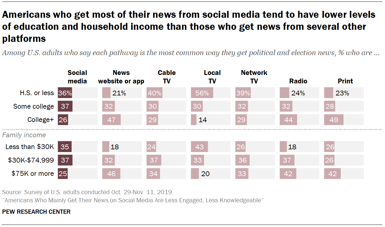 Chart shows Americans who get most of their news from social media tend to have lower levels of education and household income than those who get news from several other platforms