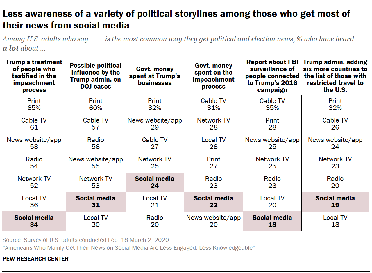 Chart shows less awareness of a variety of political storylines among those who get most of their news from social media