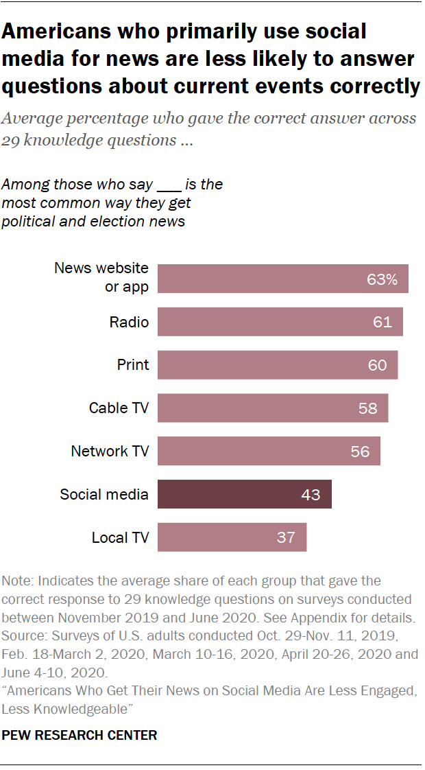 Chart shows Americans who primarily use social media for news are less likely to answer questions about current events correctly